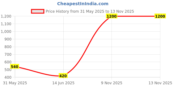 myntra.com Vidhya Kangan Rani Stone Stud Brass Bangle vidhya kangan Price History Graph from 31 May 2025 to 13 Nov 2025