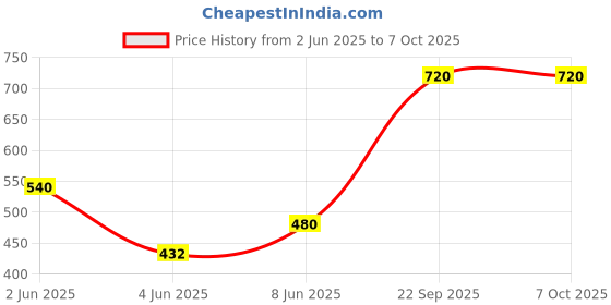 myntra.com Vidhya Kangan Red Bangle Set vidhya kangan Price History Graph from 2 Jun 2025 to 6 Oct 2025