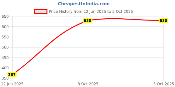myntra.com Vidhya Kangan Red Bangle Set vidhya kangan Price History Graph from 12 Jun 2025 to 5 Oct 2025