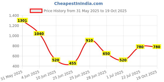 myntra.com Vidhya Kangan Red Bangle Set vidhya kangan Price History Graph from 31 May 2025 to 19 Oct 2025