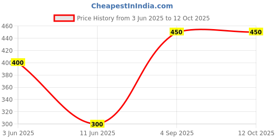 myntra.com Vidhya Kangan Red Bangle Set vidhya kangan Price History Graph from 3 Jun 2025 to 11 Oct 2025