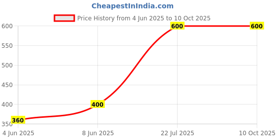 myntra.com Vidhya Kangan Red Bangle Set vidhya kangan Price History Graph from 4 Jun 2025 to 9 Oct 2025