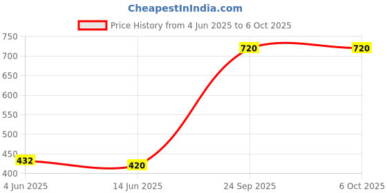 myntra.com Vidhya Kangan Red Bangle Set vidhya kangan Price History Graph from 4 Jun 2025 to 5 Oct 2025