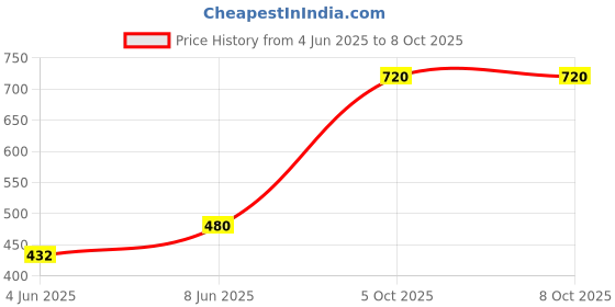 myntra.com Vidhya Kangan Red Bangle Set vidhya kangan Price History Graph from 4 Jun 2025 to 7 Oct 2025