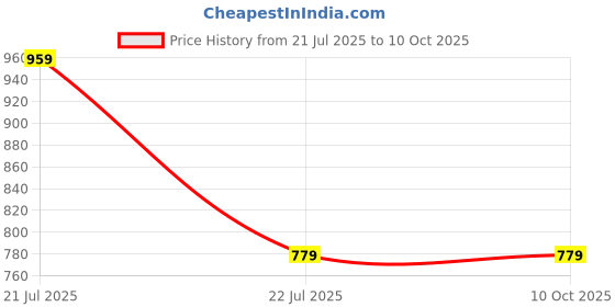 myntra.com Vidhya Kangan Red Plastic Bangles vidhya kangan Price History Graph from 21 Jul 2025 to 10 Oct 2025