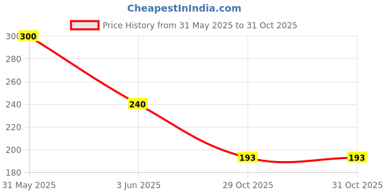 myntra.com Vidhya Kangan Red Stone Studded Ring vidhya kangan Price History Graph from 31 May 2025 to 31 Oct 2025