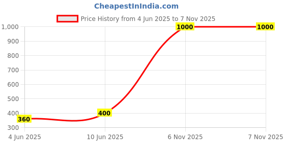 myntra.com Vidhya Kangan Set of 2 Red Brass Bangle vidhya kangan Price History Graph from 4 Jun 2025 to 7 Nov 2025