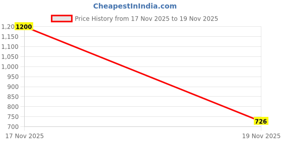 myntra.com Vidhya Kangan Set Of 27 Bangles vidhya kangan Price History Graph from 17 Nov 2025 to 19 Nov 2025