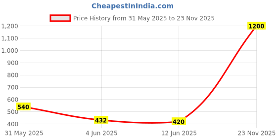 myntra.com Vidhya Kangan Set Of 6 Stone Studded Bangles vidhya kangan Price History Graph from 31 May 2025 to 23 Nov 2025