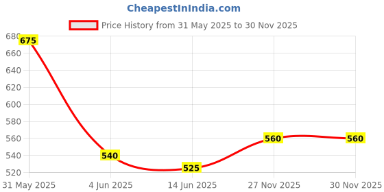 myntra.com Vidhya Kangan White Bangle Set vidhya kangan Price History Graph from 31 May 2025 to 29 Nov 2025