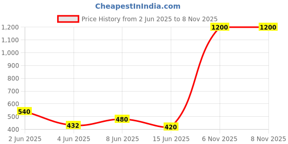 myntra.com Vidhya Kangan White Bangle Set vidhya kangan Price History Graph from 2 Jun 2025 to 7 Nov 2025