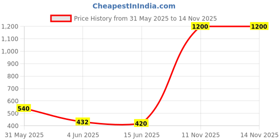 myntra.com Vidhya Kangan White Bangle Set vidhya kangan Price History Graph from 31 May 2025 to 14 Nov 2025
