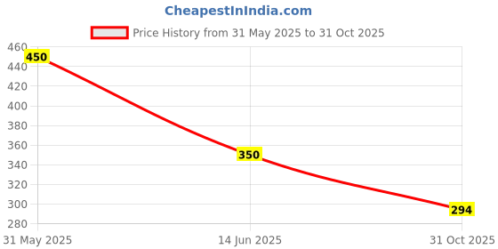 myntra.com Vidhya Kangan White Bangle Set vidhya kangan Price History Graph from 31 May 2025 to 31 Oct 2025