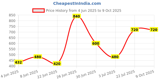 myntra.com Vidhya Kangan White Bangle Set vidhya kangan Price History Graph from 4 Jun 2025 to 8 Oct 2025