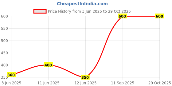 myntra.com Vidhya Kangan Women Black Brass Bangle vidhya kangan Price History Graph from 3 Jun 2025 to 28 Oct 2025