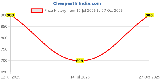 myntra.com Vidhya Kangan Women Black Jewellery Set vidhya kangan Price History Graph from 12 Jul 2025 to 27 Oct 2025