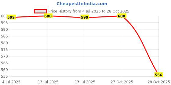myntra.com Vidhya Kangan Women Black Jewellery Set vidhya kangan Price History Graph from 4 Jul 2025 to 27 Oct 2025