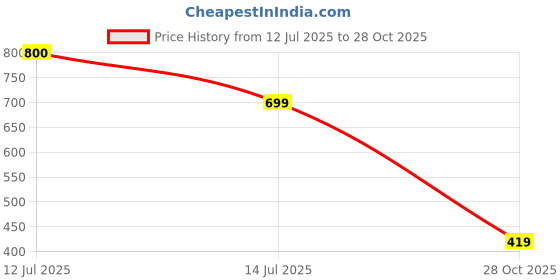 myntra.com Vidhya Kangan Women Copper Jewellery Set vidhya kangan Price History Graph from 12 Jul 2025 to 28 Oct 2025