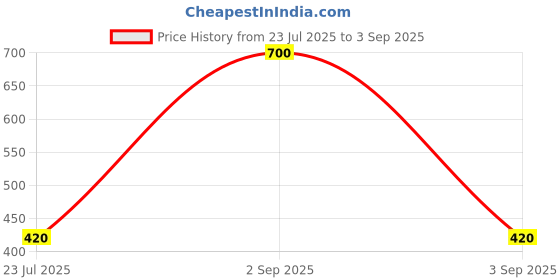 myntra.com Vidhya Kangan Women Gold Bangle vidhya kangan Price History Graph from 23 Jul 2025 to 3 Sep 2025