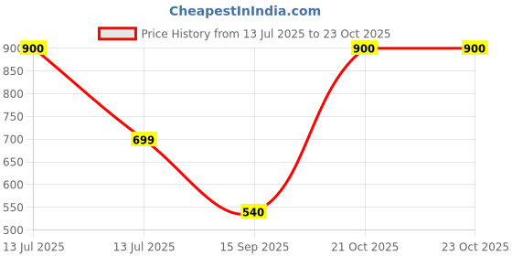 myntra.com Vidhya Kangan Women Gold Jewellery Set vidhya kangan Price History Graph from 13 Jul 2025 to 21 Oct 2025
