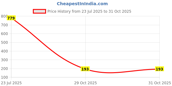 myntra.com Vidhya Kangan Women Green Bangle vidhya kangan Price History Graph from 23 Jul 2025 to 30 Oct 2025