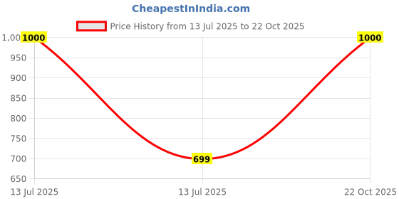 myntra.com Vidhya Kangan Women Green Jewellery Set vidhya kangan Price History Graph from 13 Jul 2025 to 22 Oct 2025