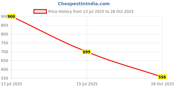 myntra.com Vidhya Kangan Women Green Jewellery Set vidhya kangan Price History Graph from 13 Jul 2025 to 28 Oct 2025
