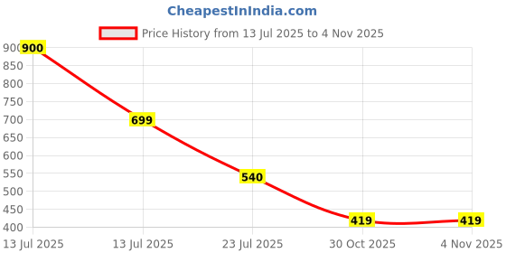 myntra.com Vidhya Kangan Women Maroon Jewellery Set vidhya kangan Price History Graph from 13 Jul 2025 to 30 Oct 2025