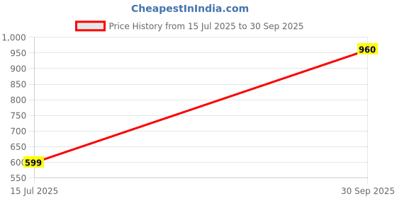 myntra.com Vidhya Kangan Women Multi Bangle vidhya kangan Price History Graph from 15 Jul 2025 to 30 Sep 2025