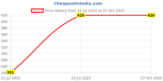 myntra.com Vidhya Kangan Women Multi Bangle vidhya kangan Price History Graph from 21 Jul 2025 to 27 Oct 2025