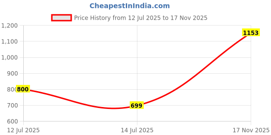 myntra.com Vidhya Kangan Women Multi Jewellery Set vidhya kangan Price History Graph from 12 Jul 2025 to 17 Nov 2025