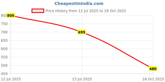 myntra.com Vidhya Kangan Women Multi Jewellery Set vidhya kangan Price History Graph from 12 Jul 2025 to 18 Oct 2025