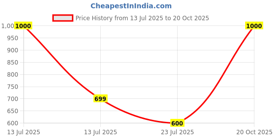 myntra.com Vidhya Kangan Women Multi Jewellery Set vidhya kangan Price History Graph from 13 Jul 2025 to 20 Oct 2025