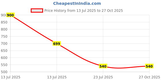 myntra.com Vidhya Kangan Women Multi Jewellery Set vidhya kangan Price History Graph from 13 Jul 2025 to 27 Oct 2025