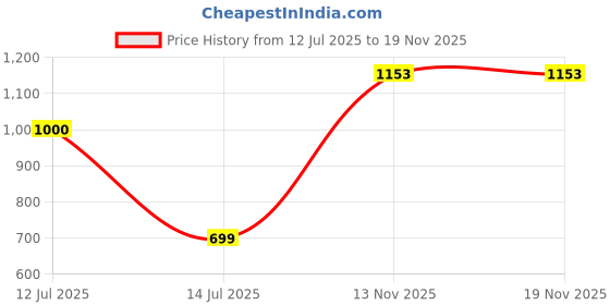 myntra.com Vidhya Kangan Women Multi Jewellery Set vidhya kangan Price History Graph from 12 Jul 2025 to 18 Nov 2025