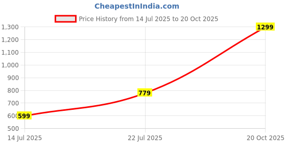 myntra.com Vidhya Kangan Women Pink Bangle vidhya kangan Price History Graph from 14 Jul 2025 to 20 Oct 2025