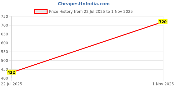 myntra.com Vidhya Kangan Women Red Bangle vidhya kangan Price History Graph from 22 Jul 2025 to 1 Nov 2025