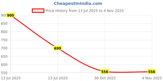 myntra.com Vidhya Kangan Women Turquoise Blue Jewellery Set vidhya kangan Price History Graph from 13 Jul 2025 to 2 Nov 2025