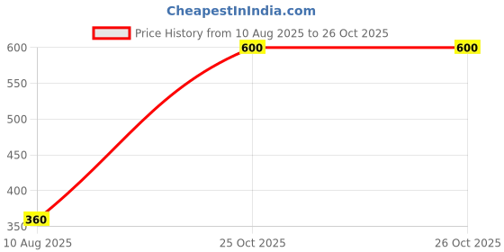 myntra.com Vidhya Kangan Women Turquoise Blue Jewellery Set vidhya kangan Price History Graph from 10 Aug 2025 to 25 Oct 2025