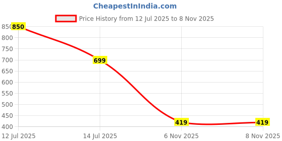 myntra.com Vidhya Kangan Women Turquoise Blue Jewellery Set vidhya kangan Price History Graph from 12 Jul 2025 to 6 Nov 2025