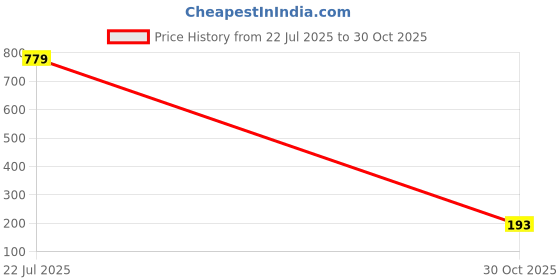 myntra.com Vidhya Kangan Women White Bangle vidhya kangan Price History Graph from 22 Jul 2025 to 30 Oct 2025