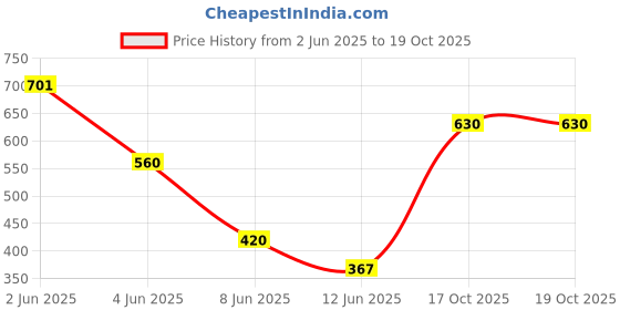 myntra.com Vidhya Kangan Yellow Bangle Set vidhya kangan Price History Graph from 2 Jun 2025 to 17 Oct 2025