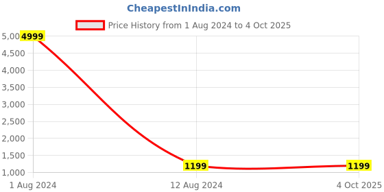 myntra.com Vidraa Western Store Abstract Print Georgette Fit & Flare Midi Dress vidraa western store Price History Graph from 1 Aug 2024 to 4 Oct 2025