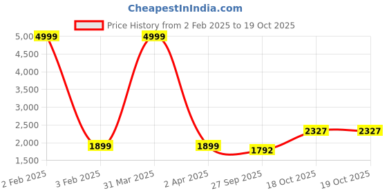 myntra.com Vidraa Western Store Embroidered Mirror Work Kurti With Sharara & Dupatta vidraa western store Price History Graph from 2 Feb 2025 to 18 Oct 2025