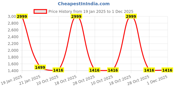 myntra.com Vidraa Western Store Printed Shirt With Trouser vidraa western store Price History Graph from 19 Jan 2025 to 1 Dec 2025