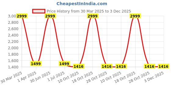 myntra.com Vidraa Western Store Printed V-Neck Top With Belted Trouser vidraa western store Price History Graph from 30 Mar 2025 to 3 Dec 2025