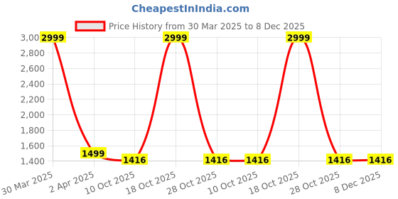 myntra.com Vidraa Western Store Pure Cotton Printed Top With Trouser vidraa western store Price History Graph from 30 Mar 2025 to 8 Dec 2025