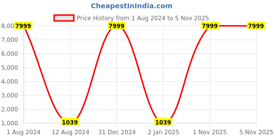 myntra.com Vidraa Western Store Round Neck Georgette Maxi Dress vidraa western store Price History Graph from 1 Aug 2024 to 4 Nov 2025