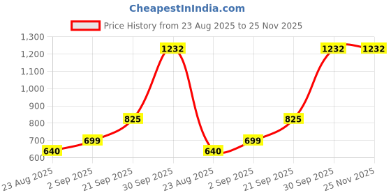 myntra.com Vidusha Bandhani Printed Pure Cotton Notch Neck Straight Kurta With Trousers & Dupatta vidusha Price History Graph from 23 Aug 2025 to 25 Nov 2025