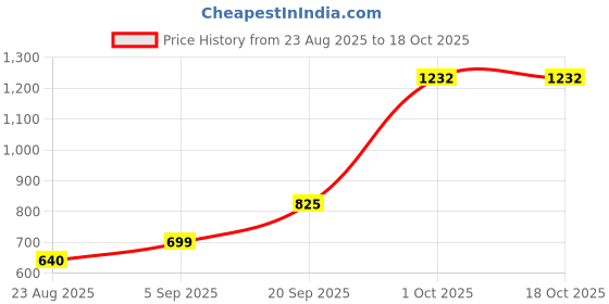 myntra.com Vidusha Women Bandhani Printed Cotton Kurta with Trousers & Dupatta vidusha Price History Graph from 23 Aug 2025 to 17 Oct 2025